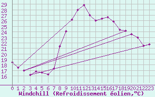 Courbe du refroidissement olien pour Pointe de Socoa (64)