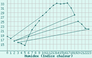 Courbe de l'humidex pour Lerida (Esp)