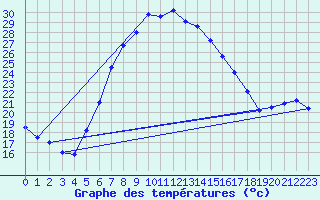 Courbe de tempratures pour Osmaniye