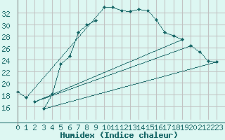 Courbe de l'humidex pour Gecitkale