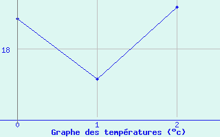 Courbe de tempratures pour Bellevue Bras-Panon (974)