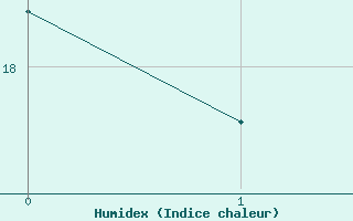 Courbe de l'humidex pour Ciudad Real