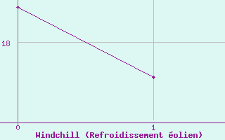 Courbe du refroidissement �olien pour Ciudad Real