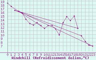 Courbe du refroidissement olien pour Maurs (15)