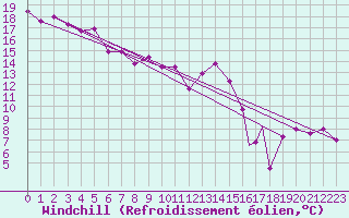Courbe du refroidissement olien pour Bechar
