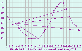 Courbe du refroidissement olien pour Roissy (95)