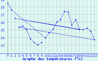 Courbe de tempratures pour Le Bourget (93)