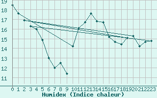 Courbe de l'humidex pour Vannes-Sn (56)