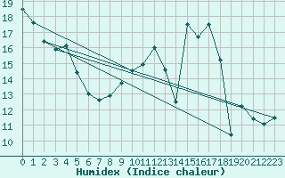 Courbe de l'humidex pour Limoges (87)