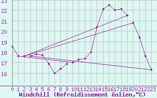 Courbe du refroidissement olien pour Angers-Beaucouz (49)