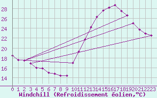 Courbe du refroidissement olien pour Montlimar (26)