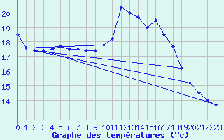 Courbe de tempratures pour Pointe de Socoa (64)