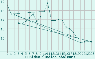 Courbe de l'humidex pour Ristna