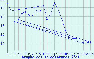 Courbe de tempratures pour Milford Haven