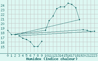 Courbe de l'humidex pour Villarzel (Sw)