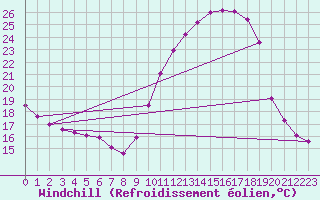 Courbe du refroidissement olien pour Sablires Oara (07)