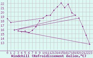 Courbe du refroidissement olien pour Charleroi (Be)