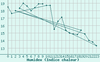 Courbe de l'humidex pour Maaninka Halola