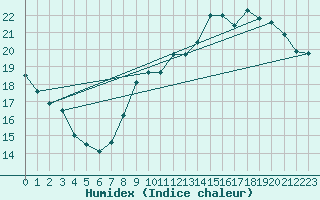 Courbe de l'humidex pour Dieppe (76)