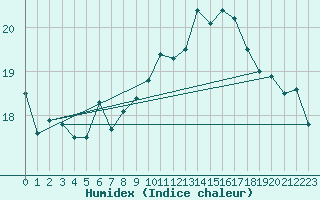 Courbe de l'humidex pour Mace Head
