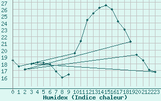 Courbe de l'humidex pour Melun (77)