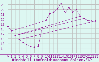 Courbe du refroidissement olien pour Saint-Brevin (44)