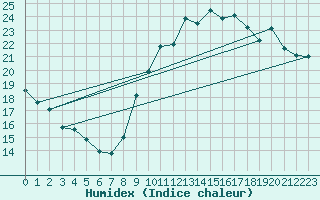 Courbe de l'humidex pour Gurande (44)