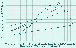 Courbe de l'humidex pour Cerisiers (89)