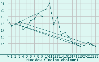 Courbe de l'humidex pour Bursa