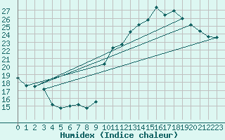 Courbe de l'humidex pour Douelle (46)