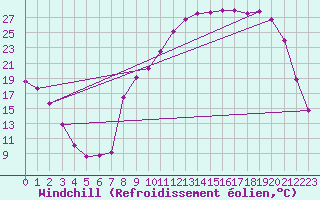 Courbe du refroidissement olien pour Mourmelon-le-Grand (51)