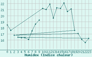 Courbe de l'humidex pour Larkhill