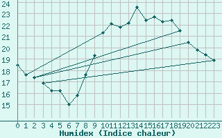 Courbe de l'humidex pour Nice-Rimiez (06)