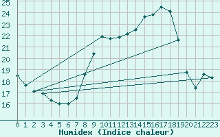 Courbe de l'humidex pour Alfeld
