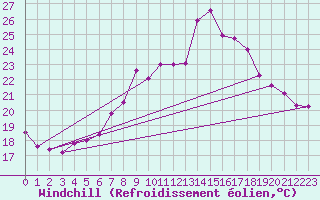 Courbe du refroidissement olien pour Tarifa