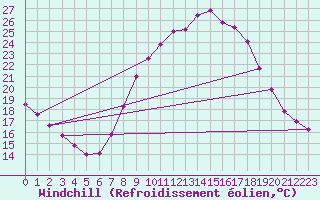 Courbe du refroidissement olien pour Zamora