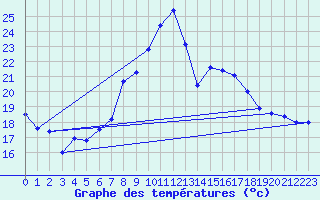 Courbe de tempratures pour Geisenheim