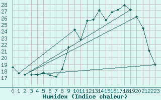 Courbe de l'humidex pour Cerisiers (89)