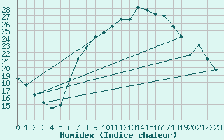 Courbe de l'humidex pour Klagenfurt