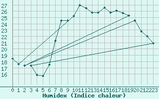 Courbe de l'humidex pour Bastia (2B)