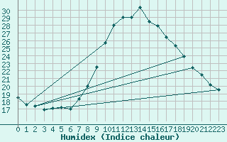 Courbe de l'humidex pour Belm