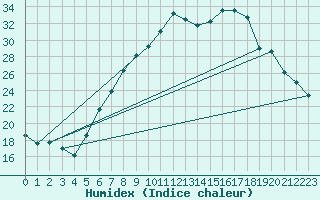 Courbe de l'humidex pour Gsgen