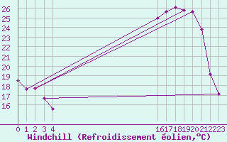 Courbe du refroidissement olien pour Frontenac (33)