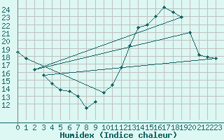 Courbe de l'humidex pour Pordic (22)