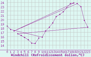 Courbe du refroidissement olien pour Angers-Beaucouz (49)