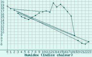 Courbe de l'humidex pour Ohlsbach