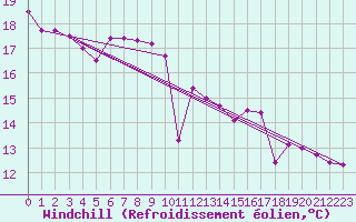 Courbe du refroidissement olien pour Saint-Chamond-l