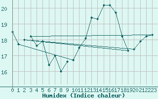 Courbe de l'humidex pour Cap Bar (66)