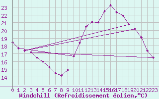 Courbe du refroidissement olien pour Castres-Nord (81)