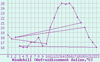 Courbe du refroidissement olien pour Chlef